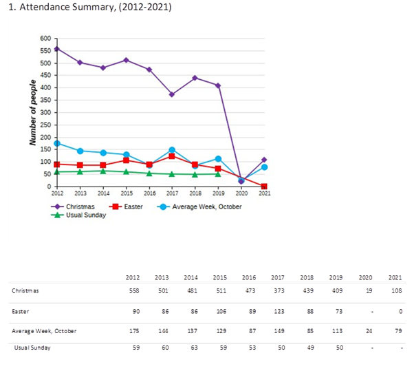 Example from parish dashboard